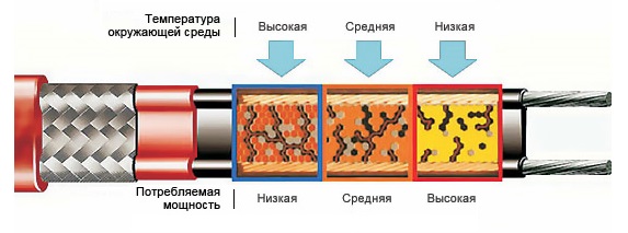 Саморегулирующийся кабель – принцип работы Саморегулирующийся кабель – принцип работы